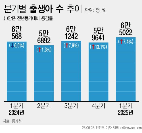 [서울=뉴시스] 28일 통계청에 따르면 올해 1~3월 카지노사이트 바카라사이트 수는 6만5022명으로 지난해 같은 기간보다 4451명(7.4%) 늘었다. 이는 2022년 1카지노사이트 바카라사이트(6만8339명) 이후 최대치다. (그래픽=전진우 기자) 618tue@newsis.com