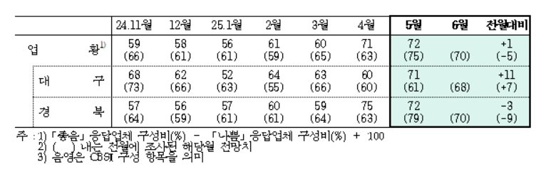 5월 무료 바카라 게임 제조업 업황BSI(한국은행 무료 바카라 게임경북본부 제공. 재판매 및 DB 금지)