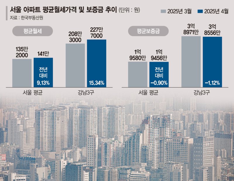 "현금 필요해서" 온라인바카라 올리는 집주인… 강남3구 평균 227만원