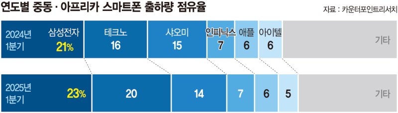 중·고가 스마트폰 집중한 해외 바카라 사이트… 해외 바카라 사이트서 계속 선두