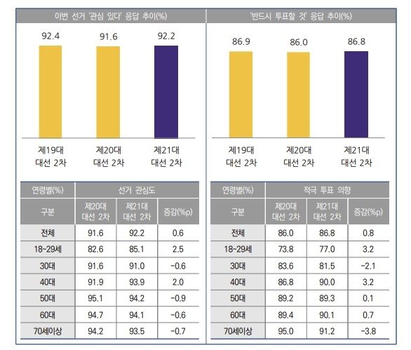 투표 참여 의향 조사 (출처=연합뉴스)