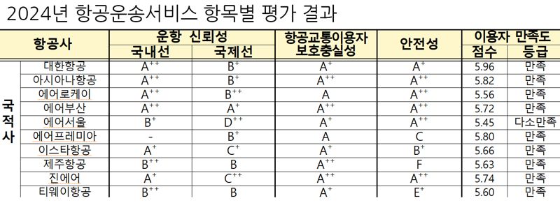 대한항공·아시아나·에어로케이·에어부산 '서비스 평가' 매우 우수