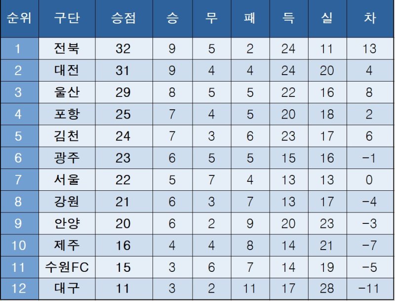 [K리그1] 중간 순위(28일)