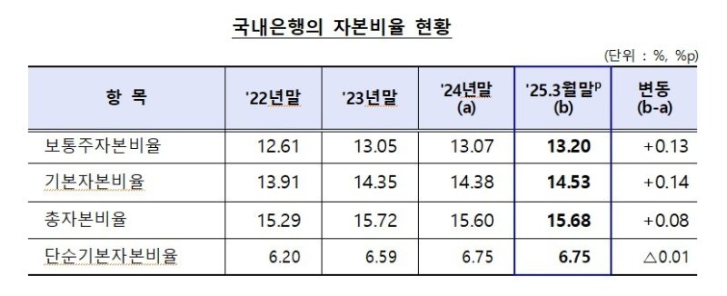 1분기 국내은행 BIS 자본비율 0.08%p 상승..전 은행 규제비율 상회