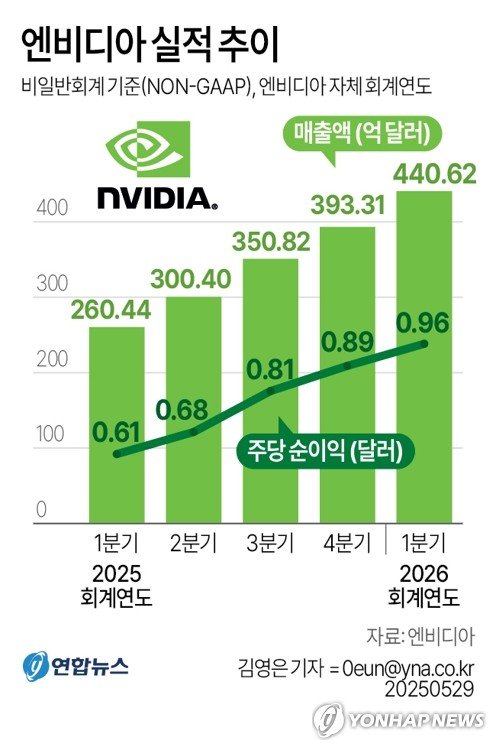 엔비디아 "AI 수요 강력"…1분기 실적 '관세' 뚫고 예상치 상회(종합2보) (출처=연합뉴스)