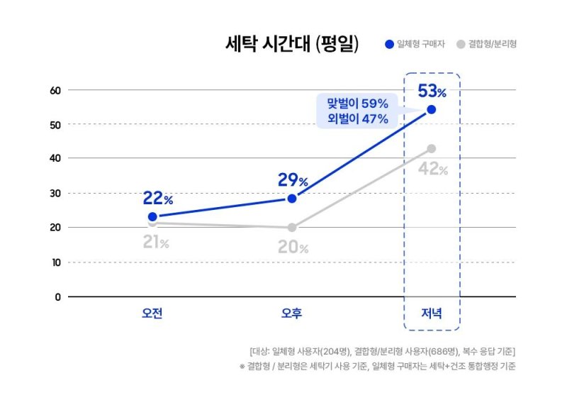 일체형 세탁건조기 세탁 시간대 그래프 (출처=연합뉴스)