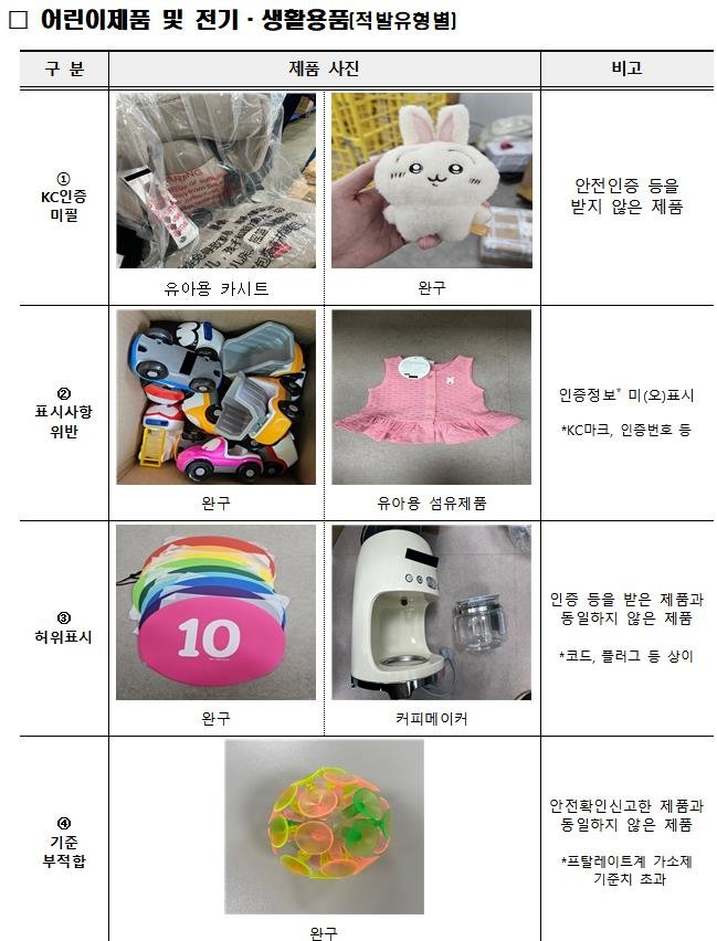 적발된 어린이제품 및 전기·생활용품 (출처=연합뉴스)