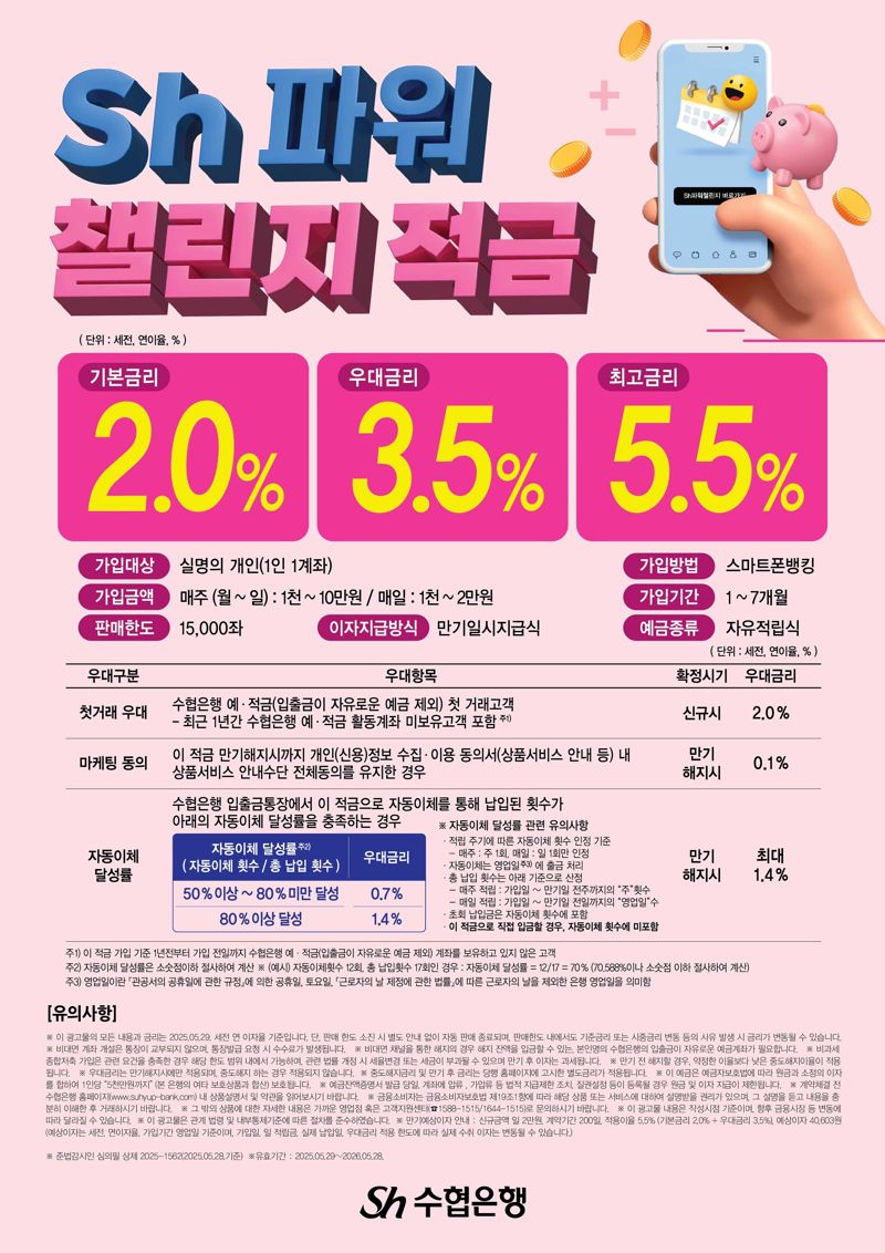 '최고 연 5.5%' 수협은행, ‘Sh파워챌린지적금’ 출시