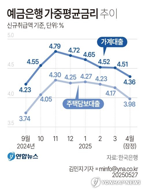 [그래픽] 예금은행 가중평균금리 추이 (출처=연합뉴스)