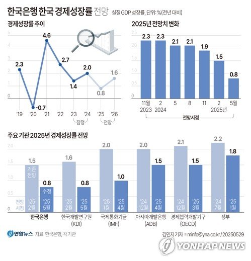 성장전망 0.8%로 반토막…한은, 금리 0.25%p 내려 본격 경기부양(종합2보) (출처=연합뉴스)