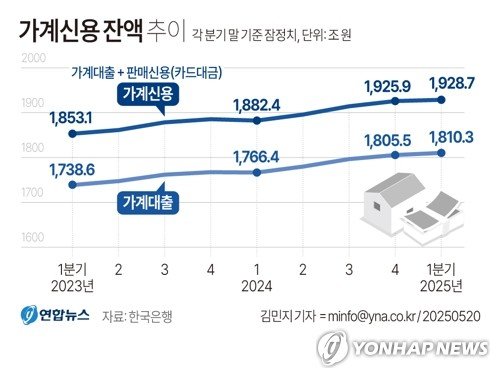 [그래픽] 가계신용 잔액 추이 (출처=연합뉴스)