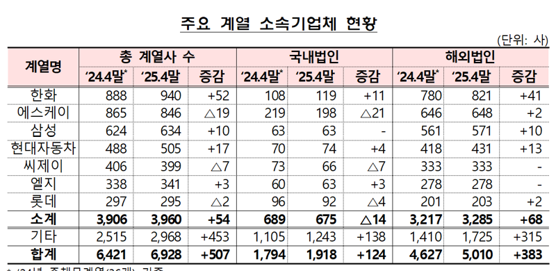 유진·부영 등도 은행서 재무관리..금감원 주채무계열 지정