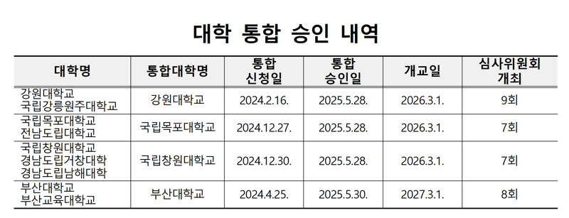 전국 9개 대학을 4개로 통합한다