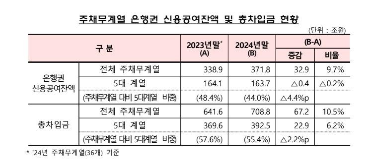 거액차입금 기업그룹 41곳, 10년만에 최다…유진·부영 추가 (출처=연합뉴스)