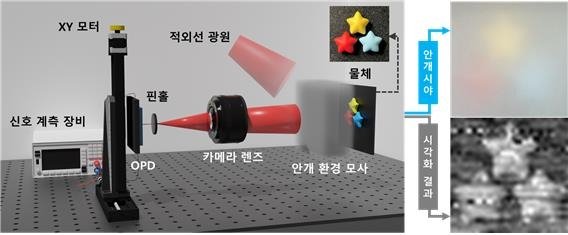 KIST, 안개 환경에서도 영상화 가능한 광검출기 개발 (출처=연합뉴스)