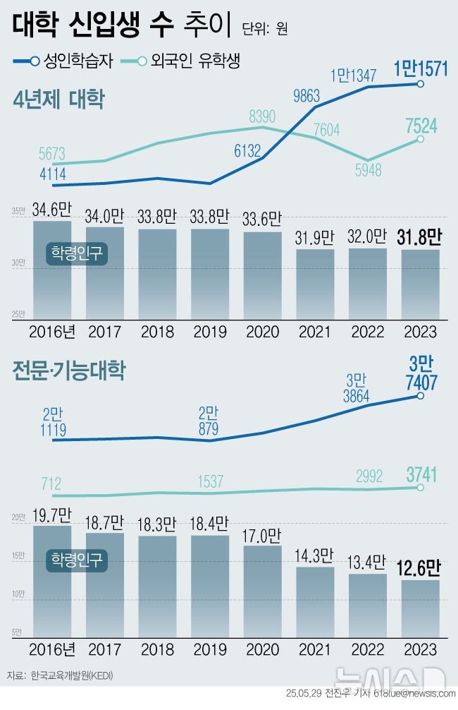 [서울=뉴시스] 학령인구 감소에 따라 신입생 수가 크게 줄자 대학들은 성인학습자, 외국인 등 다양한 특성을 지닌 신입생들을 모집하고 있다.