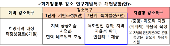 강소연구개발특구, 2단계 지원 논의 '인센티브 제공'