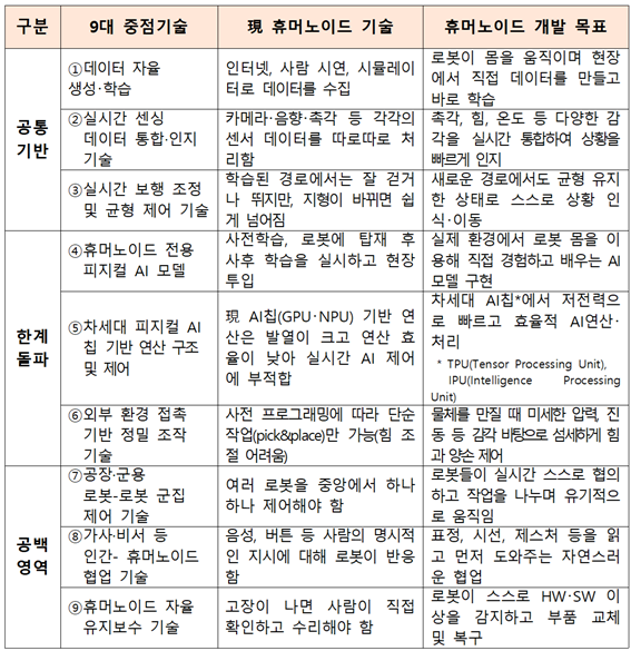 '휴머노이드 로봇, 사람 표정 읽고 부품교체도 스스로'...개발지원 본격화