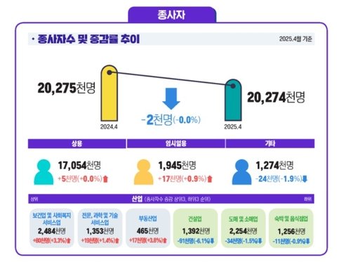 국내 사업체 종사자 수 및 증감률 추이 (출처=연합뉴스)