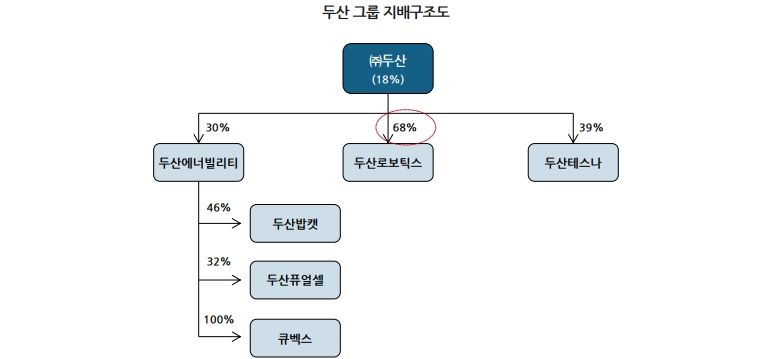 두산, 두산로보틱스 담보로 자본 조달 옵션 존재