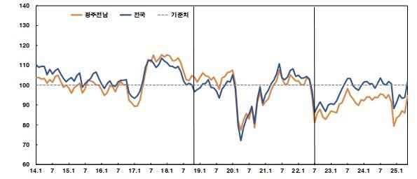 소비자심리지수 추이 (출처=연합뉴스)