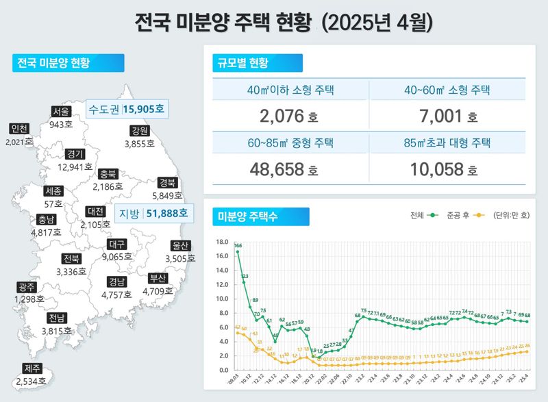 '악성 미분양' 또 늘었다...지방에서만 6.5% 증가