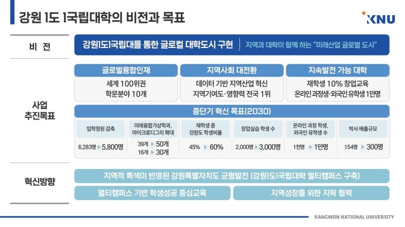 강원 1도 1국립대학의 비전과 목표.(강원대 제공, 재판매 및 DB금지)