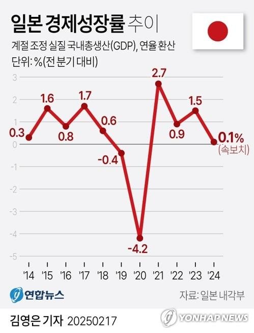 [그래픽] 일본 경제성장률 추이 (출처=연합뉴스)