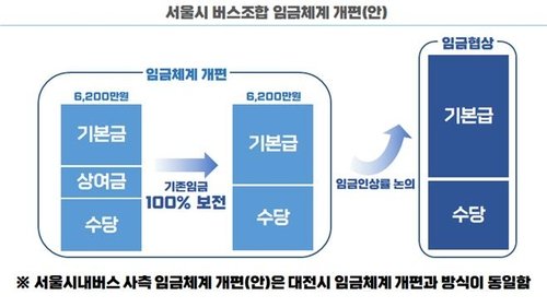 서울시내버스 사측 임금체계 개편안 (출처=연합뉴스)