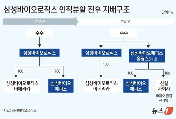 삼성바이오로직스 인적분할 전후 지배구조.(삼성바이오로직스 제공)/뉴스1 김초희 디자이너