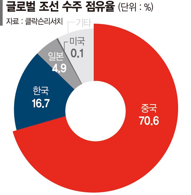 HD현대미포 "中 저가공세 넘자" 베트남 조선소에서 상선 만든다