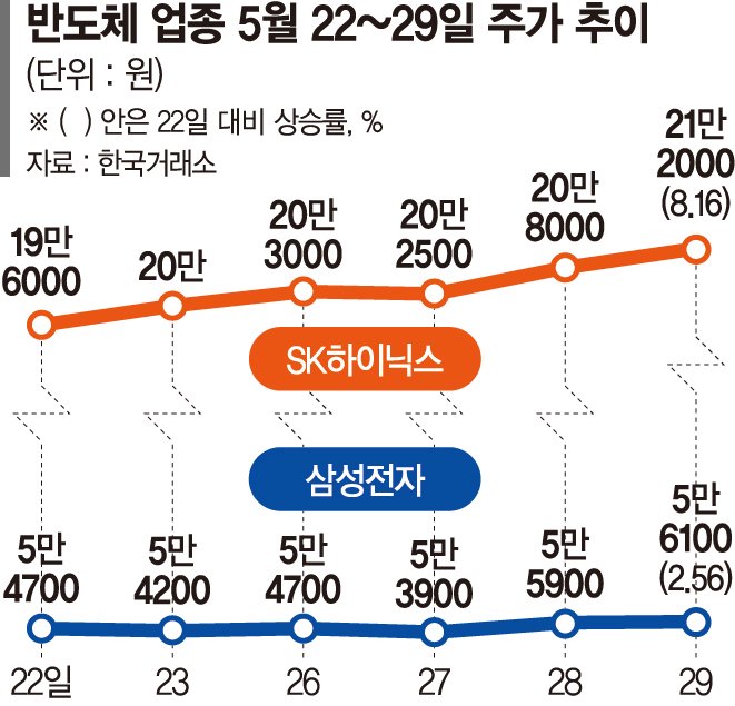 엔비디아 깜짝 실적에 반도체株 강세… 상승 탄력 붙을까