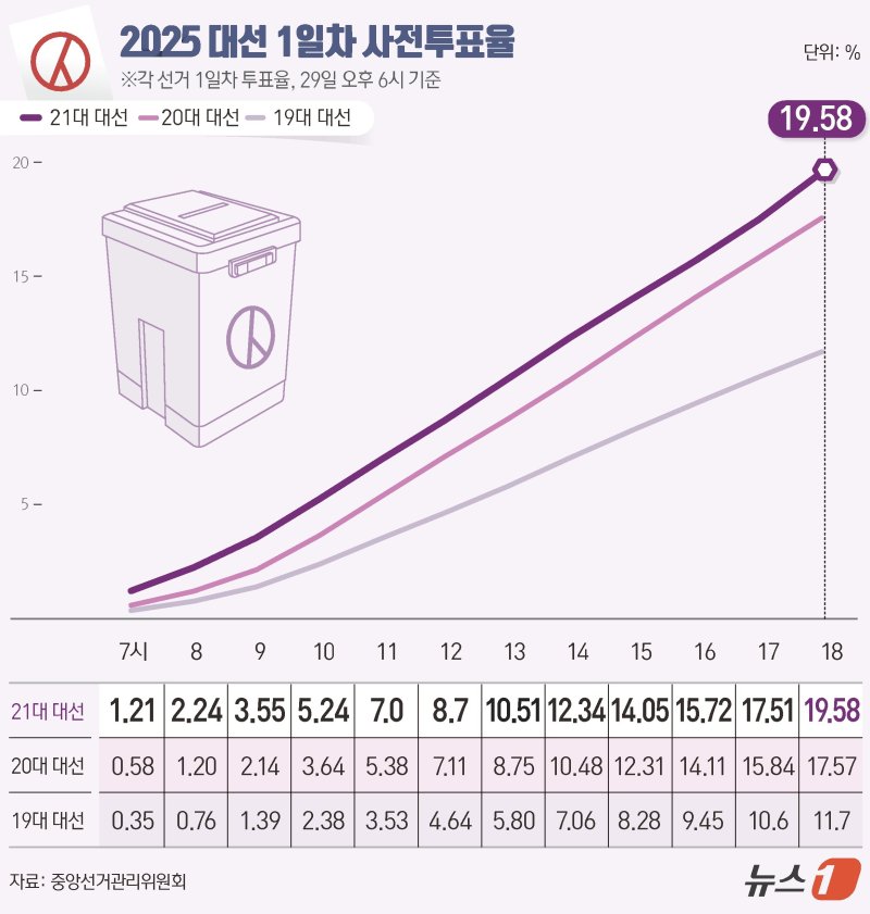 21대 대통령 선거 사전투표 첫날인 29일 오전 6시부터 진행된 사전투표에서 전체 유권자 4439만1871명 가운데 869만 1711명이 사전투표에 참여해 첫날 투표율 19.58%를 기록했다. ⓒ News1 윤주희 디자이너