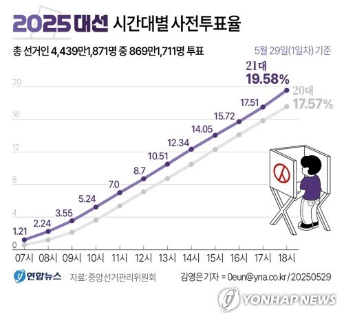 [그래픽] 21대 대선 시간대별 사전투표율(종합) (출처=연합뉴스)