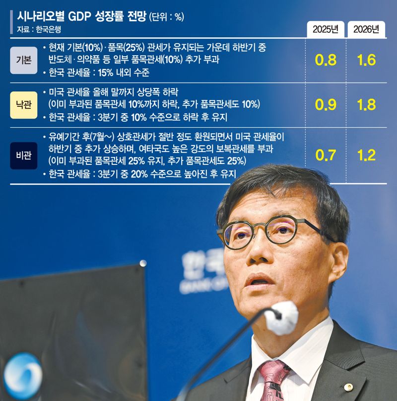 "관세협상 잘돼도 성장 1% 못넘어… 車 대미수출 4% 줄 것" [한은도 올 0%대 성장 '공식화']