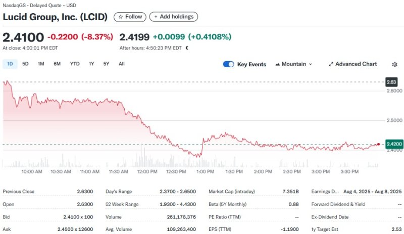 루시드 일일 주가추이 - 야후 파이낸스 갈무리