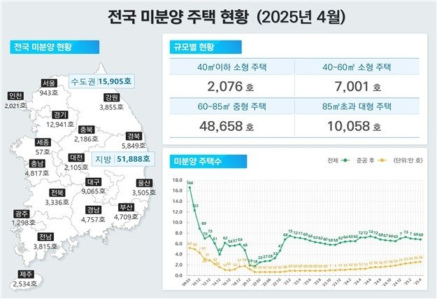 전국 미분양주택 현황 (출처=연합뉴스)