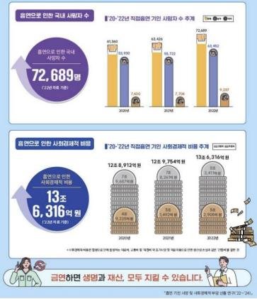 "직접 흡연으로 年 7만여명 사망…사회경제적 손실 13조원 이상" (출처=연합뉴스)