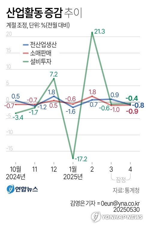 [2보] 4월 산업생산 0.8%↓…소비·투자까지 석달 만에 '트리플 감소' (출처=연합뉴스)