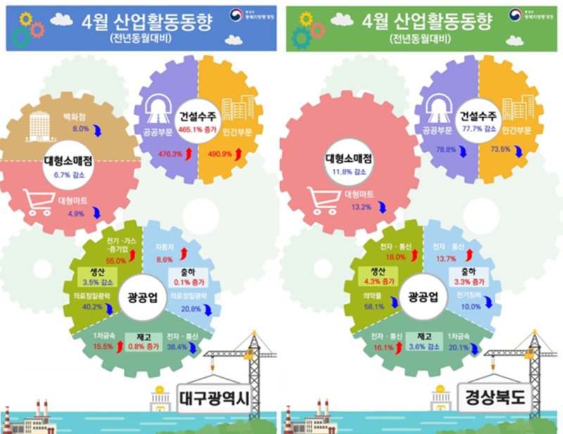 4월 대구·경북의 산업활동 동향.(동북지방통계청 제공. 재판매 및 DB 금지)