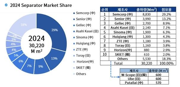 2024년 리튬이차전지 분리막 시장 (출처=연합뉴스)