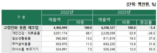 고령친화 용품 제조업 매출액 (출처=연합뉴스)