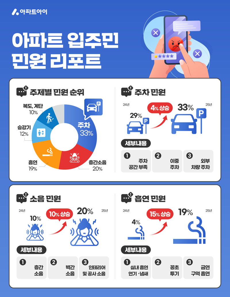 아파트 살면서 '층간소음'보다 더 짜증난다…민원 3분의 1이 '주차'