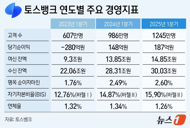 토스뱅크, 1분기 순익 187억원…7분기 연속 흑자 행진