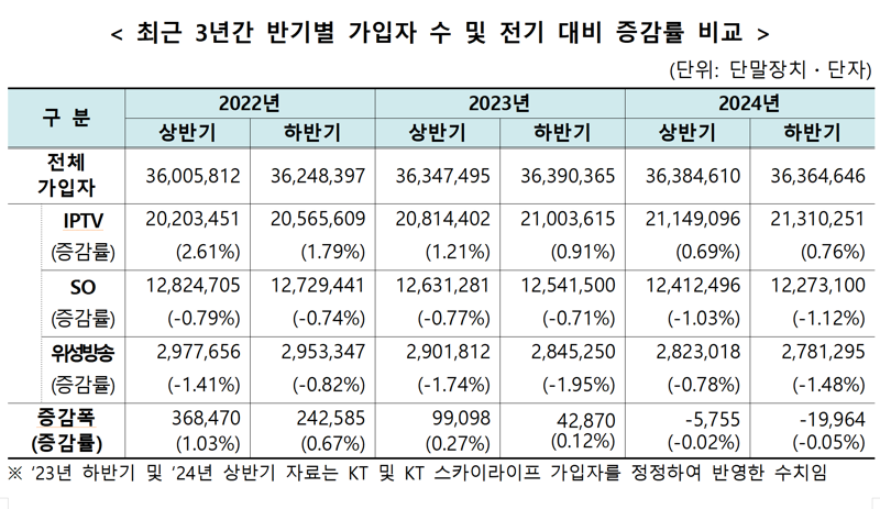 작년 하반기에도 유료방송 가입자 수 줄어.. '코드커팅' 지속