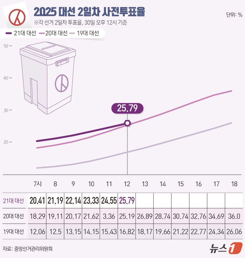 21대 대통령 선거 사전투표 둘째날인 30일 오후 12시 현재 투표율이 25.79%로 동시간대 기준 역대 최고 기록으로 집계됐다. 중앙선거관리위원회에 따르면 이날 오전 6시부터 진행된 사전투표에서 전체 유권자 4439만1871명 가운데 1145만121명이 투표를 마쳤다. ⓒ News1 김초희 디자이너