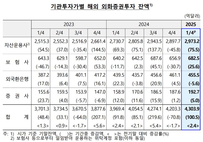 “美주식 저가일 때 담자”...1분기 기관 해외증권투자 101억달러↑