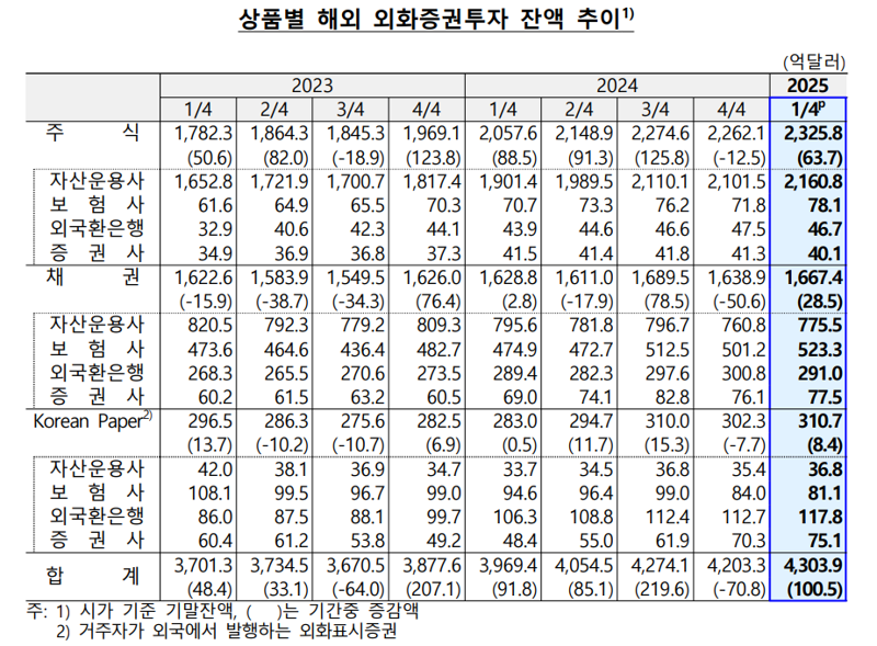 “美주식 저가일 때 담자”...1분기 기관 해외증권투자 101억달러↑