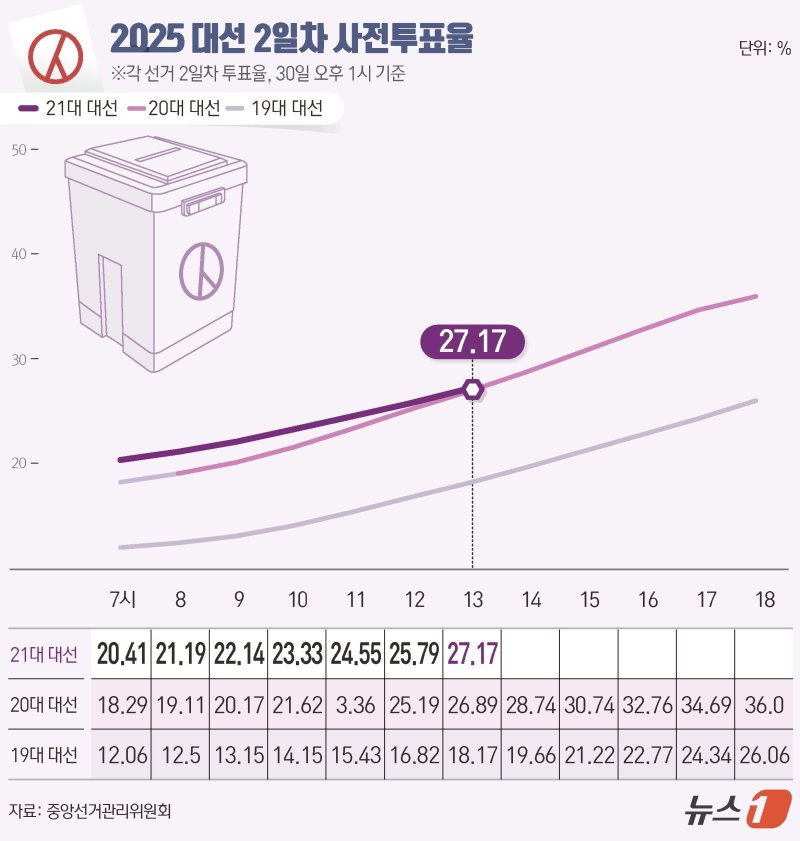 21대 대통령 선거 사전투표 둘째날인 30일 오후 1시 현재 투표율이 27.17%로 동시간대 기준 역대 최고 기록으로 집계됐다. 중앙선거관리위원회에 따르면 이날 오전 6시부터 진행된 사전투표에서 전체 유권자 4439만1871명 가운데 1206만3051명이 투표를 마쳤다. ⓒ News1 윤주희 디자이너