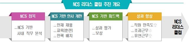 [서울=뉴시스] 고용노동부가 발족한 직무능력표준(NCS) 리더스 클럽. 2025.05.30. (자료=고용노동부 제공) *재판매 및 DB 금지